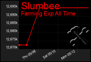 Total Graph of Slumbee