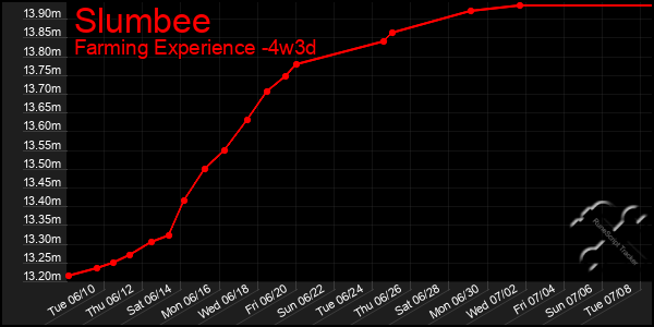 Last 31 Days Graph of Slumbee
