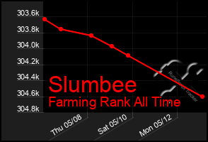 Total Graph of Slumbee