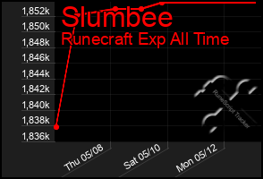 Total Graph of Slumbee