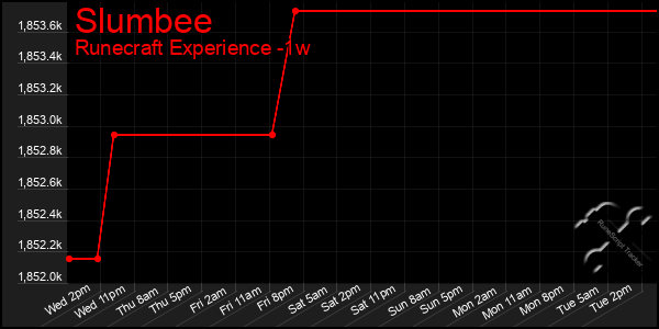 Last 7 Days Graph of Slumbee