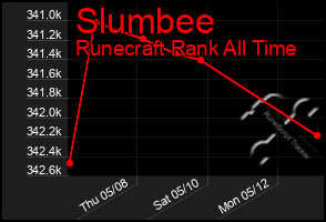 Total Graph of Slumbee