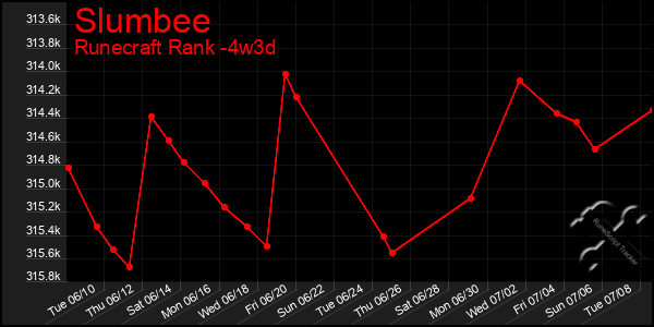 Last 31 Days Graph of Slumbee