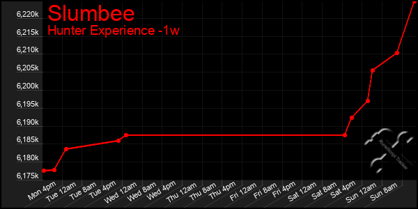 Last 7 Days Graph of Slumbee