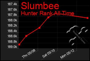 Total Graph of Slumbee