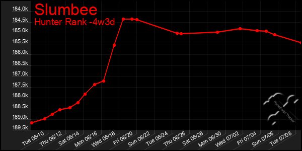 Last 31 Days Graph of Slumbee