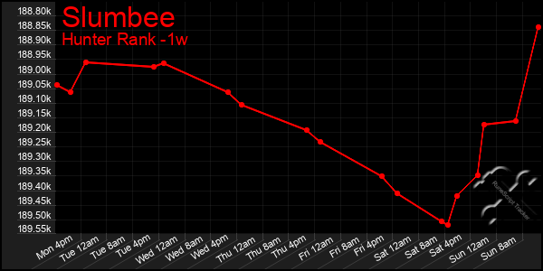 Last 7 Days Graph of Slumbee