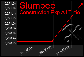 Total Graph of Slumbee