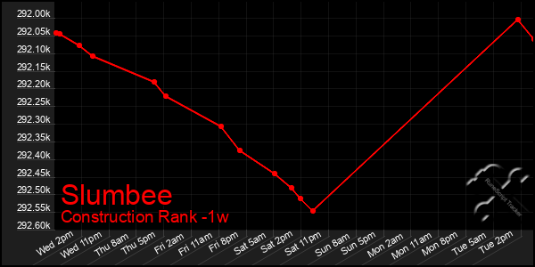 Last 7 Days Graph of Slumbee
