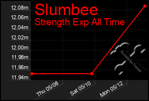 Total Graph of Slumbee