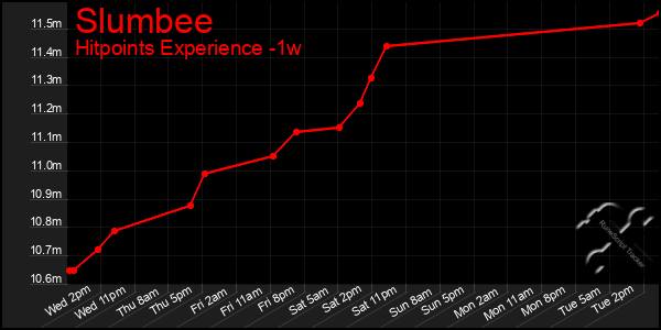 Last 7 Days Graph of Slumbee