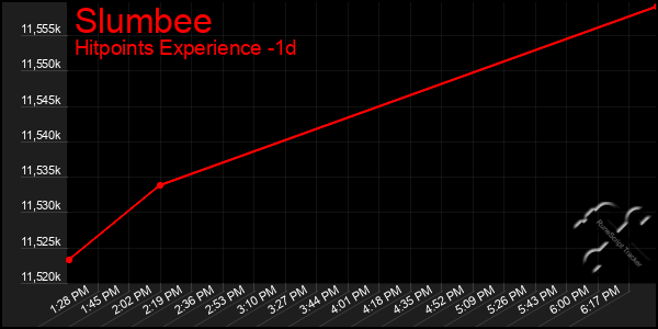 Last 24 Hours Graph of Slumbee