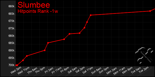 Last 7 Days Graph of Slumbee