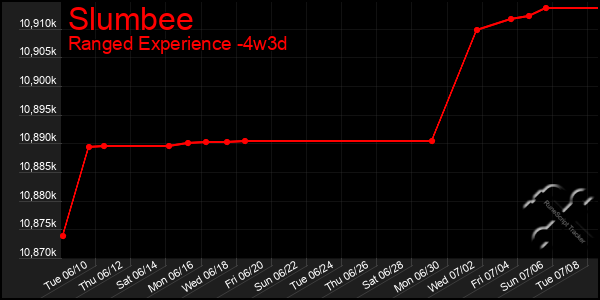 Last 31 Days Graph of Slumbee