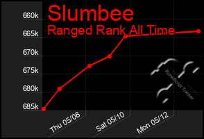 Total Graph of Slumbee