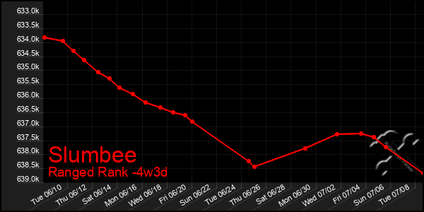 Last 31 Days Graph of Slumbee