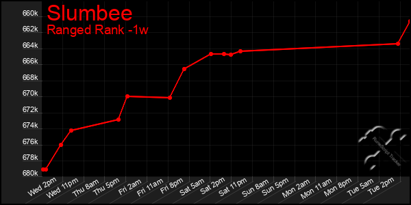 Last 7 Days Graph of Slumbee