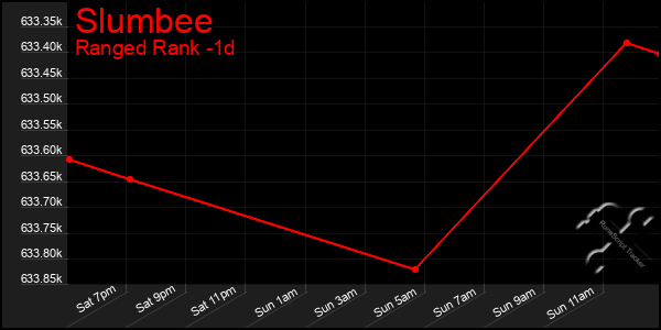 Last 24 Hours Graph of Slumbee
