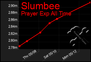 Total Graph of Slumbee