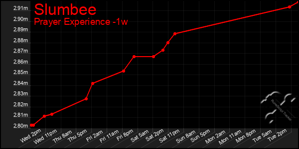 Last 7 Days Graph of Slumbee