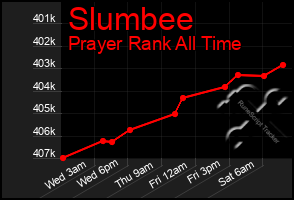 Total Graph of Slumbee