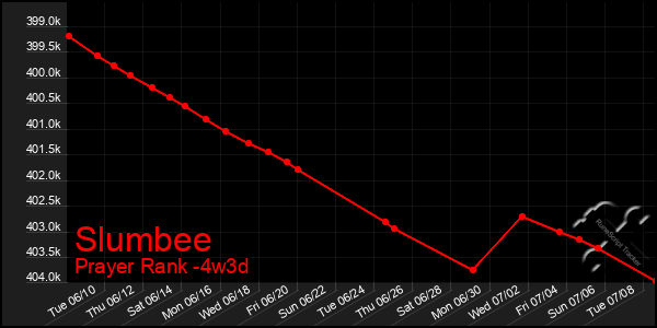 Last 31 Days Graph of Slumbee