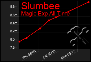Total Graph of Slumbee