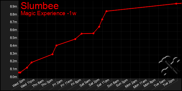 Last 7 Days Graph of Slumbee