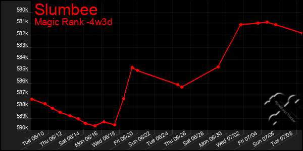 Last 31 Days Graph of Slumbee