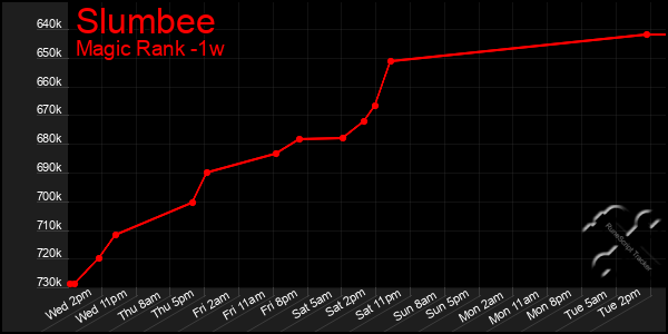 Last 7 Days Graph of Slumbee