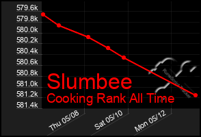 Total Graph of Slumbee