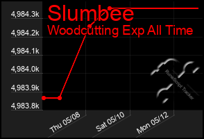 Total Graph of Slumbee