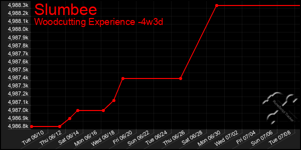 Last 31 Days Graph of Slumbee