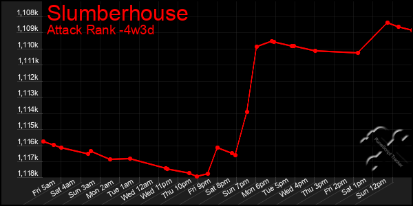 Last 31 Days Graph of Slumberhouse