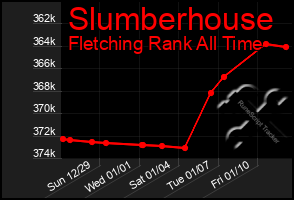 Total Graph of Slumberhouse