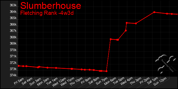 Last 31 Days Graph of Slumberhouse