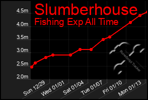 Total Graph of Slumberhouse