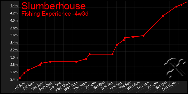 Last 31 Days Graph of Slumberhouse