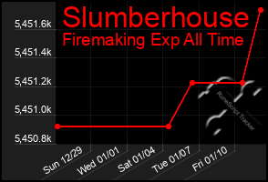 Total Graph of Slumberhouse