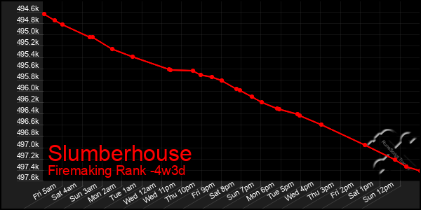 Last 31 Days Graph of Slumberhouse