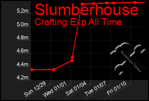 Total Graph of Slumberhouse