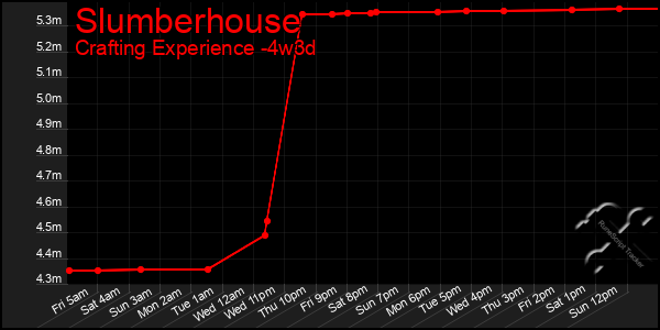 Last 31 Days Graph of Slumberhouse