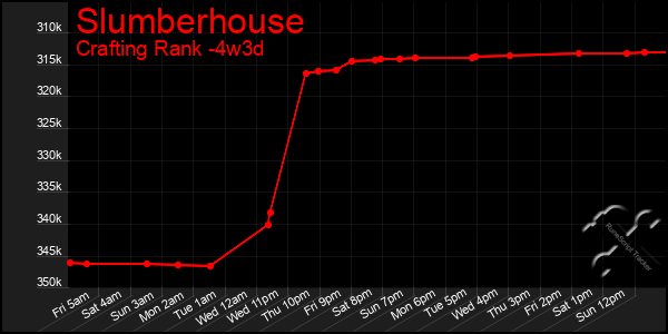 Last 31 Days Graph of Slumberhouse