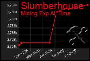 Total Graph of Slumberhouse