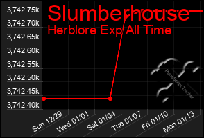 Total Graph of Slumberhouse