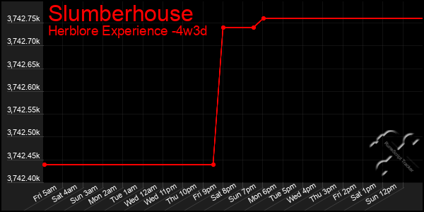 Last 31 Days Graph of Slumberhouse