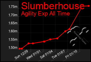 Total Graph of Slumberhouse