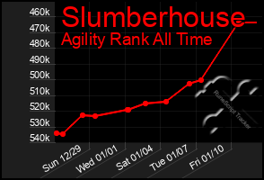 Total Graph of Slumberhouse