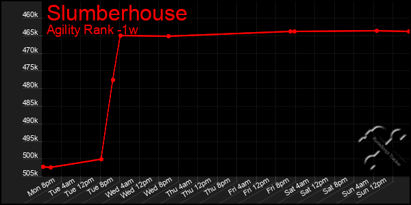 Last 7 Days Graph of Slumberhouse