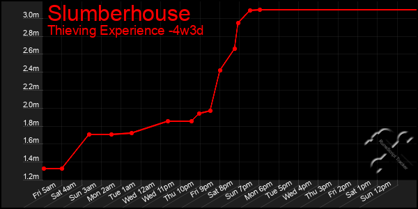 Last 31 Days Graph of Slumberhouse